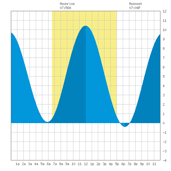 Vinalhaven tide chart for Saturday, February 13, 2021