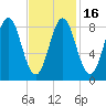 Vinalhaven tide chart for Tuesday, February 16, 2021