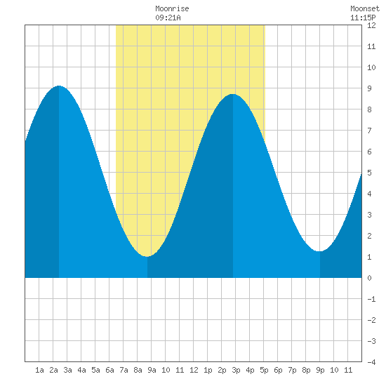Vinalhaven tide chart for Wednesday, February 17, 2021