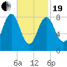 Vinalhaven tide chart for Friday, February 19, 2021