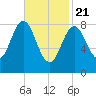 Vinalhaven tide chart for Sunday, February 21, 2021