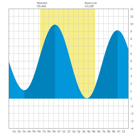 Vinalhaven tide chart for Thursday, February 25, 2021