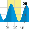 Vinalhaven tide chart for Thursday, February 25, 2021