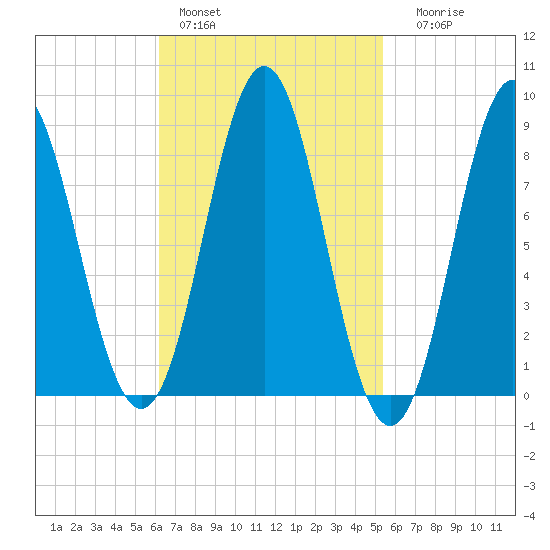 Vinalhaven tide chart for Sunday, February 28, 2021