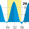 Vinalhaven tide chart for Sunday, February 28, 2021