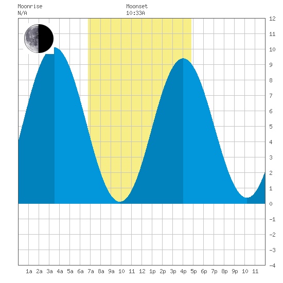Vinalhaven tide chart for Thursday, February 4, 2021