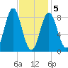 Vinalhaven tide chart for Friday, February 5, 2021