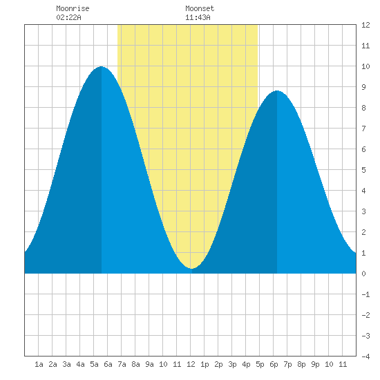 Vinalhaven tide chart for Saturday, February 6, 2021