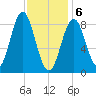 Vinalhaven tide chart for Saturday, February 6, 2021