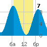 Vinalhaven tide chart for Sunday, February 7, 2021