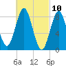 Vinalhaven tide chart for Wednesday, March 10, 2021