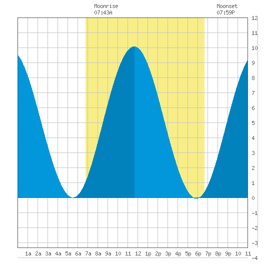Vinalhaven tide chart for Sunday, March 14, 2021