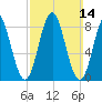 Vinalhaven tide chart for Sunday, March 14, 2021