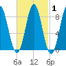 Vinalhaven tide chart for Monday, March 1, 2021
