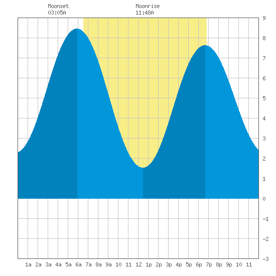 Vinalhaven tide chart for Monday, March 22, 2021