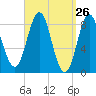 Vinalhaven tide chart for Friday, March 26, 2021