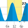 Vinalhaven tide chart for Saturday, March 27, 2021