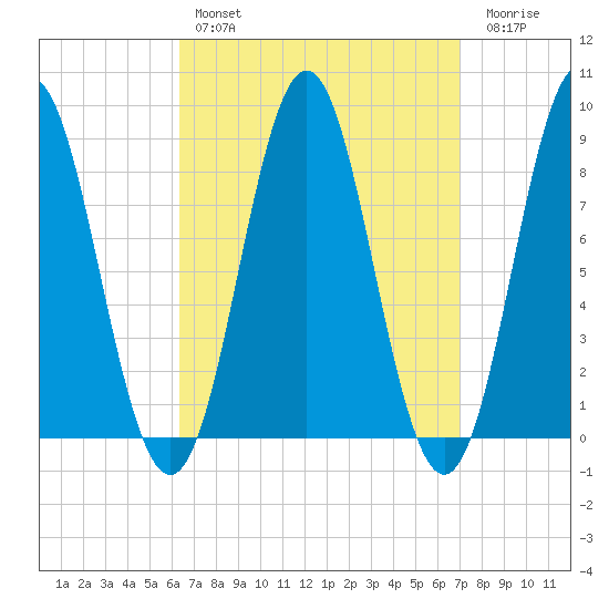 Vinalhaven tide chart for Monday, March 29, 2021