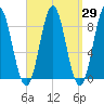 Vinalhaven tide chart for Monday, March 29, 2021