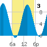 Vinalhaven tide chart for Wednesday, March 3, 2021