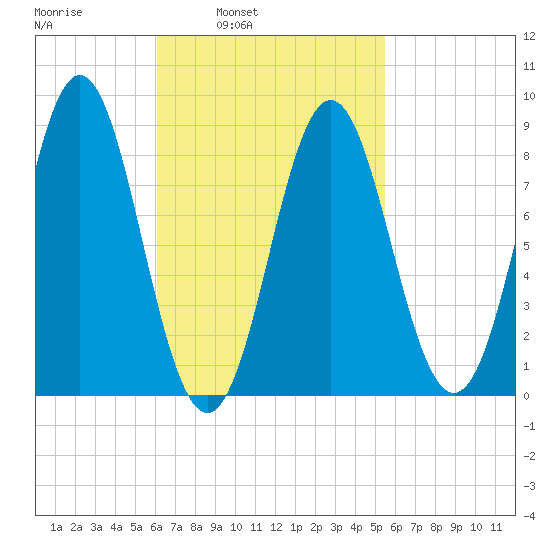 Vinalhaven tide chart for Thursday, March 4, 2021