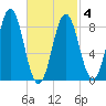 Vinalhaven tide chart for Thursday, March 4, 2021
