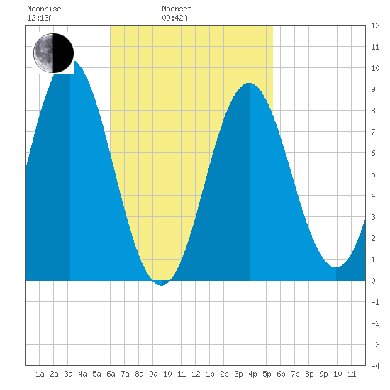 Vinalhaven tide chart for Friday, March 5, 2021