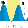 Vinalhaven tide chart for Friday, March 5, 2021