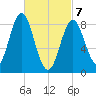 Vinalhaven tide chart for Sunday, March 7, 2021