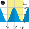 Vinalhaven tide chart for Sunday, April 11, 2021