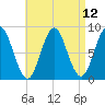 Vinalhaven tide chart for Monday, April 12, 2021