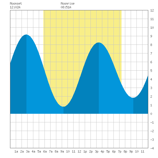 Vinalhaven tide chart for Saturday, April 17, 2021