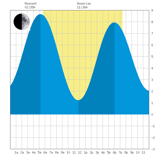 Vinalhaven tide chart for Tuesday, April 20, 2021