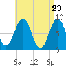 Vinalhaven tide chart for Friday, April 23, 2021