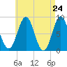 Vinalhaven tide chart for Saturday, April 24, 2021