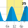 Vinalhaven tide chart for Sunday, April 25, 2021