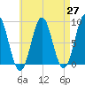 Vinalhaven tide chart for Tuesday, April 27, 2021