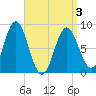 Vinalhaven tide chart for Saturday, April 3, 2021