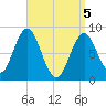 Vinalhaven tide chart for Monday, April 5, 2021