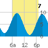 Vinalhaven tide chart for Wednesday, April 7, 2021