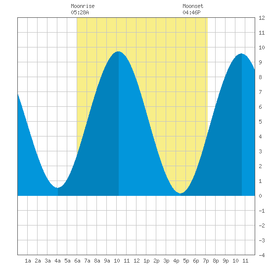 Vinalhaven tide chart for Friday, April 9, 2021