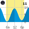 Vinalhaven tide chart for Tuesday, May 11, 2021