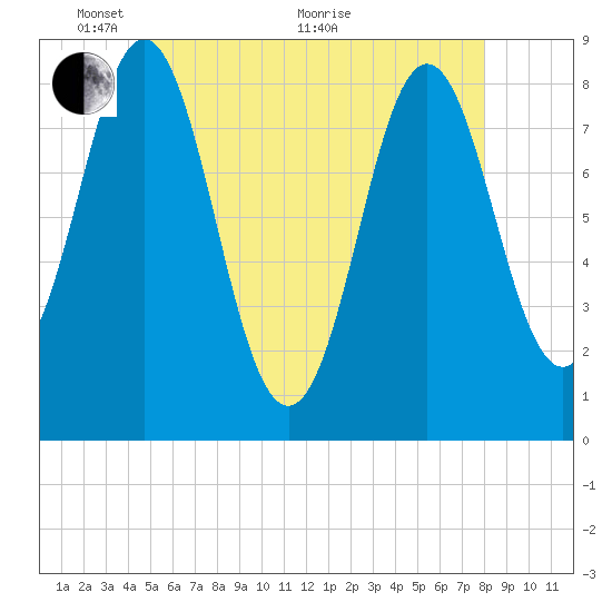 Vinalhaven tide chart for Wednesday, May 19, 2021