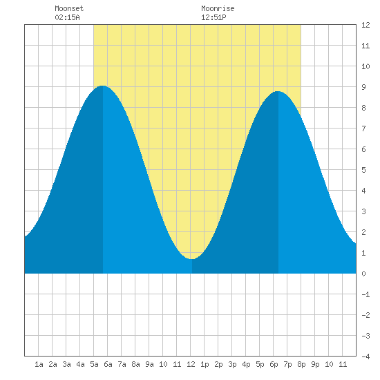 Vinalhaven tide chart for Thursday, May 20, 2021