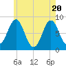 Vinalhaven tide chart for Thursday, May 20, 2021