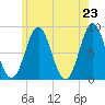 Vinalhaven tide chart for Sunday, May 23, 2021