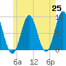 Vinalhaven tide chart for Tuesday, May 25, 2021
