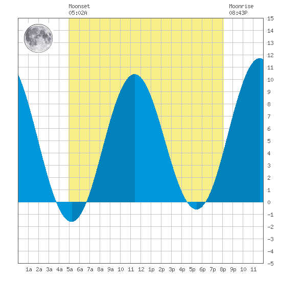 Vinalhaven tide chart for Wednesday, May 26, 2021