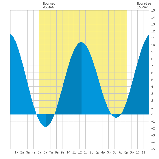 Vinalhaven tide chart for Thursday, May 27, 2021