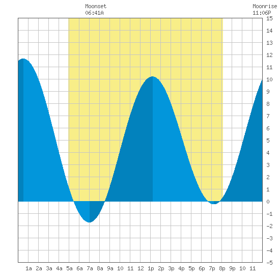 Vinalhaven tide chart for Friday, May 28, 2021
